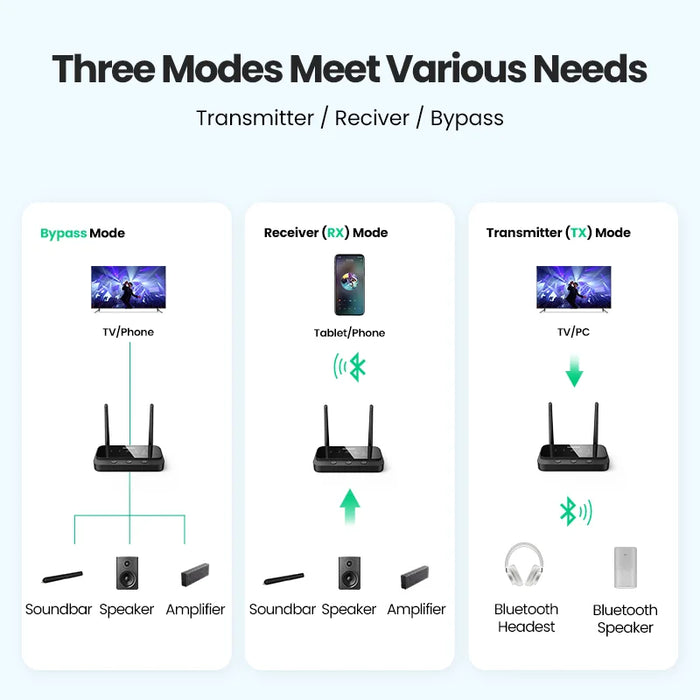 【RU】 UGREEN 100m Long Range Bluetooth 5.0 AptX LL AptX HD Audio Wireless Audio សម្រាប់ទូរទស្សន៍ Home Stereo