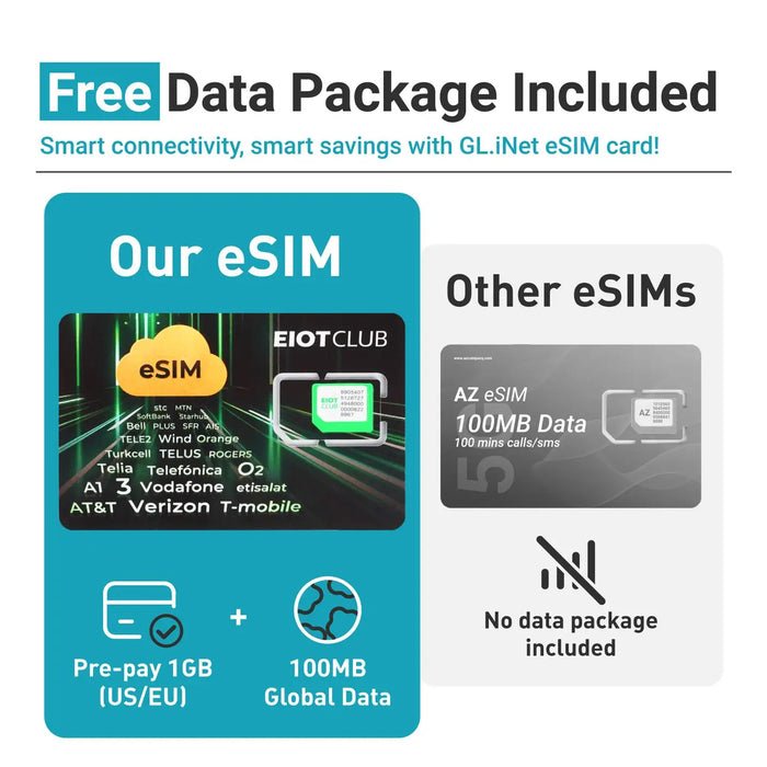 eSIM - GL.iNet physical eSIM | Free 1GB for US/EU and 100MB global Data | Data Only-For 4G/5G Router