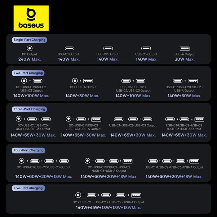 Baseus 240W Digital GaN Charger Laptop Charger For Lenovo HP Macbook Usb C Charger With DC Port Fast Charging For iPhone Xiaomi